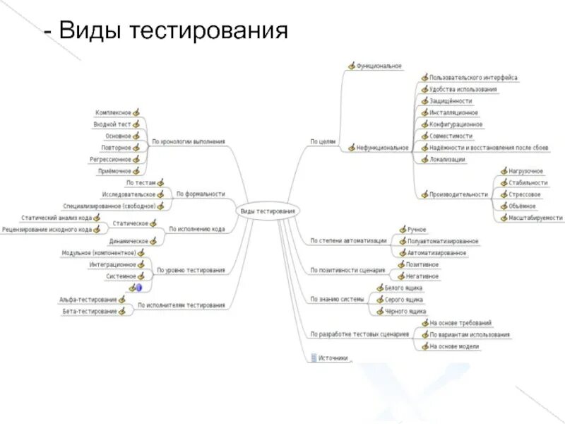 Виды тестовых программ. Классификация тестирования программного обеспечения схема. виды тестирования по целям. виды тестирования qa. классификация видов тестирования в схемах.