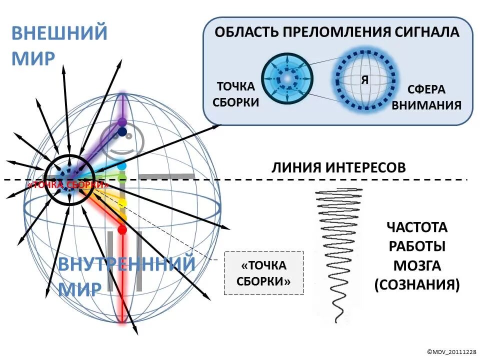 Мир второго внимания. Второе внимание. Первое внимание второе внимание. Первое и второе внимание по кастанеде. Схема теории внимания» в психологии.