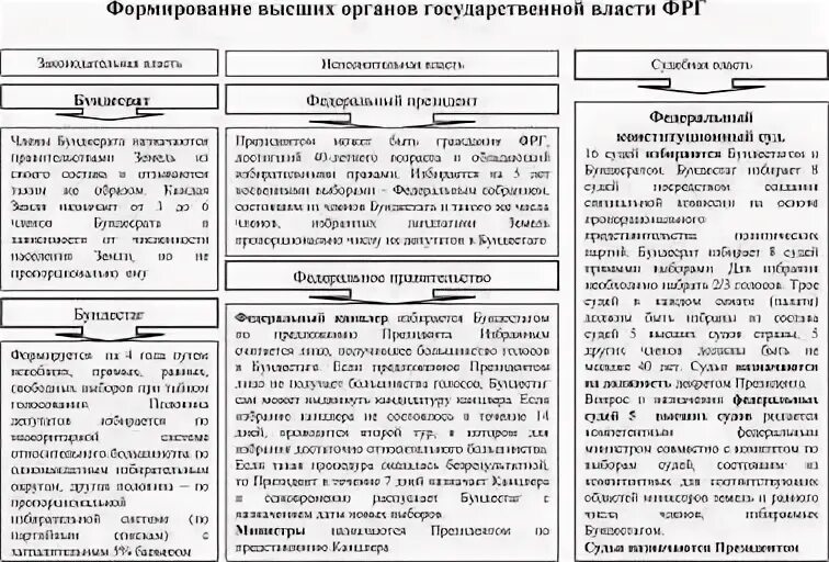 Порядок формирования высших органов
