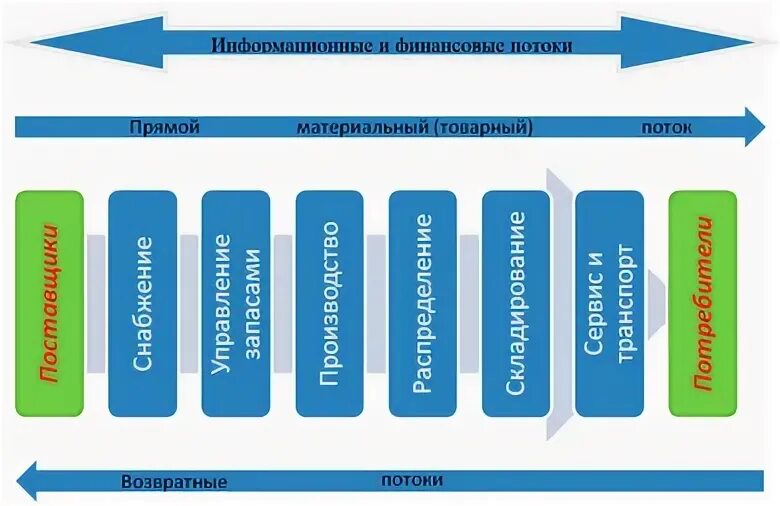 В. И. Черенков, Основы международной логистики - читать онлайн - Альдебаран, стр