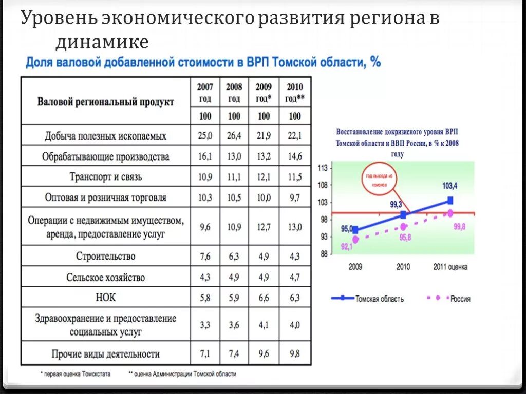 Показатели экономического развития региона. Показатели уровня экономического развития. Уровни экономики. Группы регионов по уровню экономического развития.