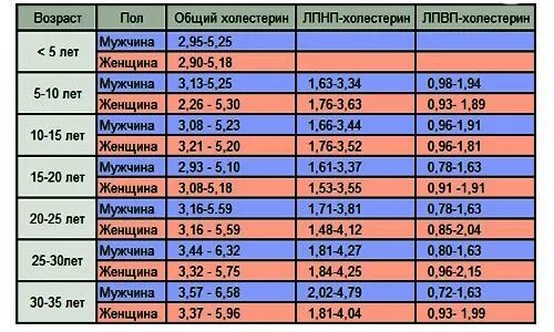 Сахар крови норма у детей 11 лет. Уровень холестерина в крови норма у детей. Норма холестерина в крови у ребенка 10 лет. Норма холестерина у детей 12 лет. Уровень холестерина в крови норма у ребенка 8 лет.