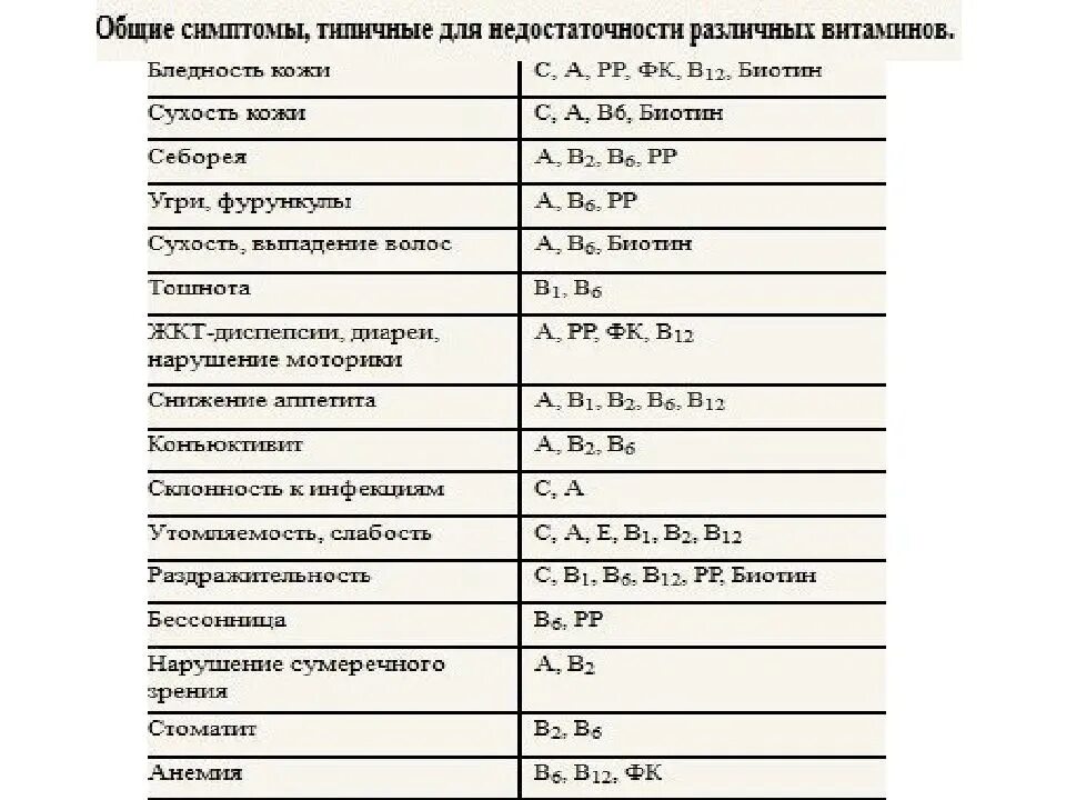 Как узнать каких витаминов не хватает в организме. Как понять каких витаминов недостаточно в организме человека. Каких витаминов нетхватает.