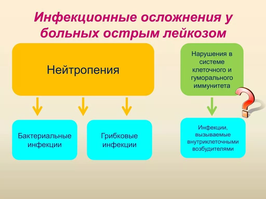 Осложнения у больных острым лейкозом. Инфекционные осложнения при лейкозе. Острый лимфолейкоз осложнения. Осложнения острого лейкоза