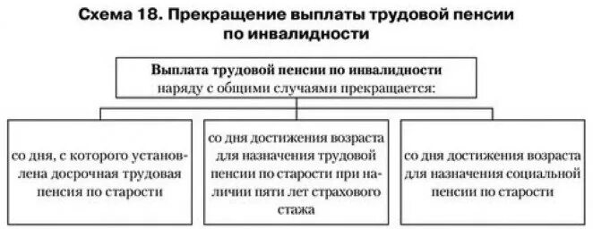 Дата выплаты пенсии по инвалидности 2025. Основания прекращения пенсии по инвалидности. приостановление и возобновление выплаты страховой пенсии. выплата трудовой пенсии прекращается. основания прекращения и приостановления выплат по инвалидности.