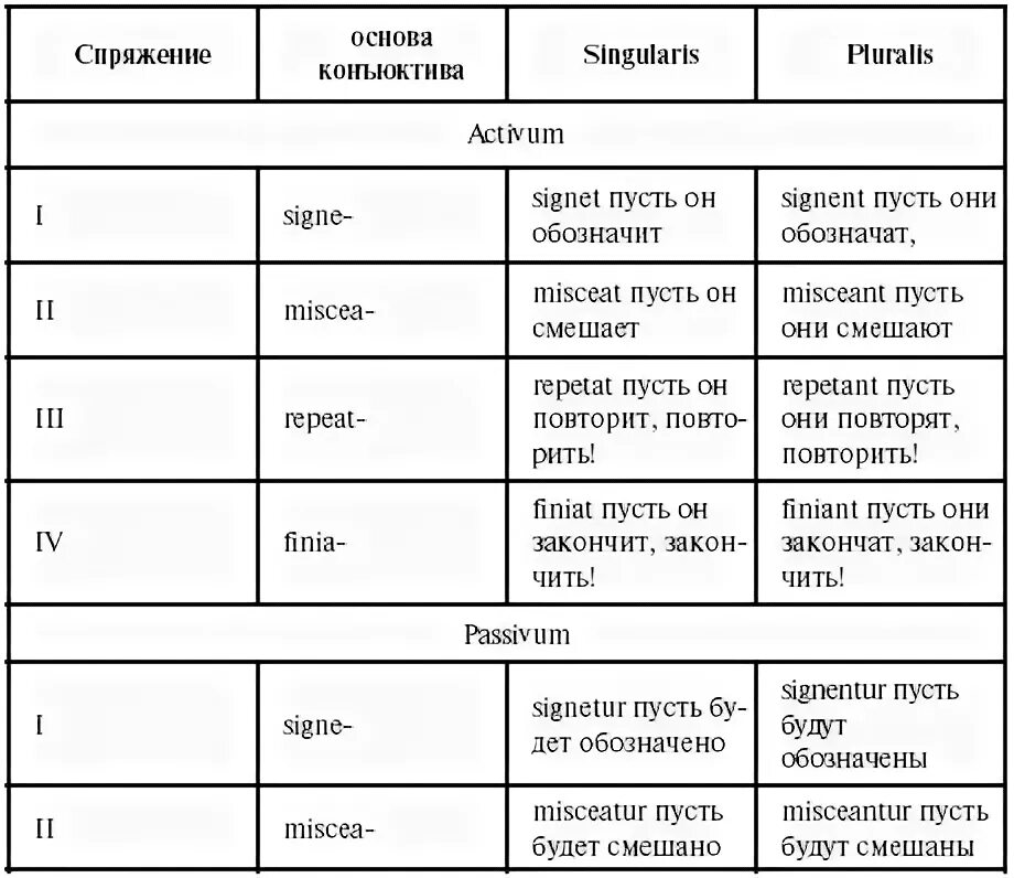 Последовательность слов в латинском. Спряжение глаголов в латинском языке таблица. Спряжение глаголов в латинском языке. 4 Спряжения глаголов в латинском языке. Латынь спряжение глаголов таблица.