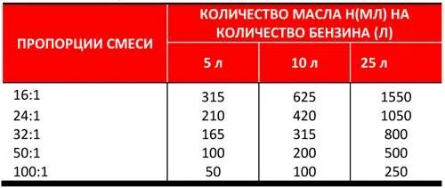 Лодочный мотор разбавить бензин маслом. Пропорции бензина и масла для двухтактных двигателей. Пропорции масла в бензин для 2 тактного двигателя. Пропорции смешивания бензина с маслом для двухтактных двигателей. Пропорция масла и бензина для лодочного 2-х тактного триммера.