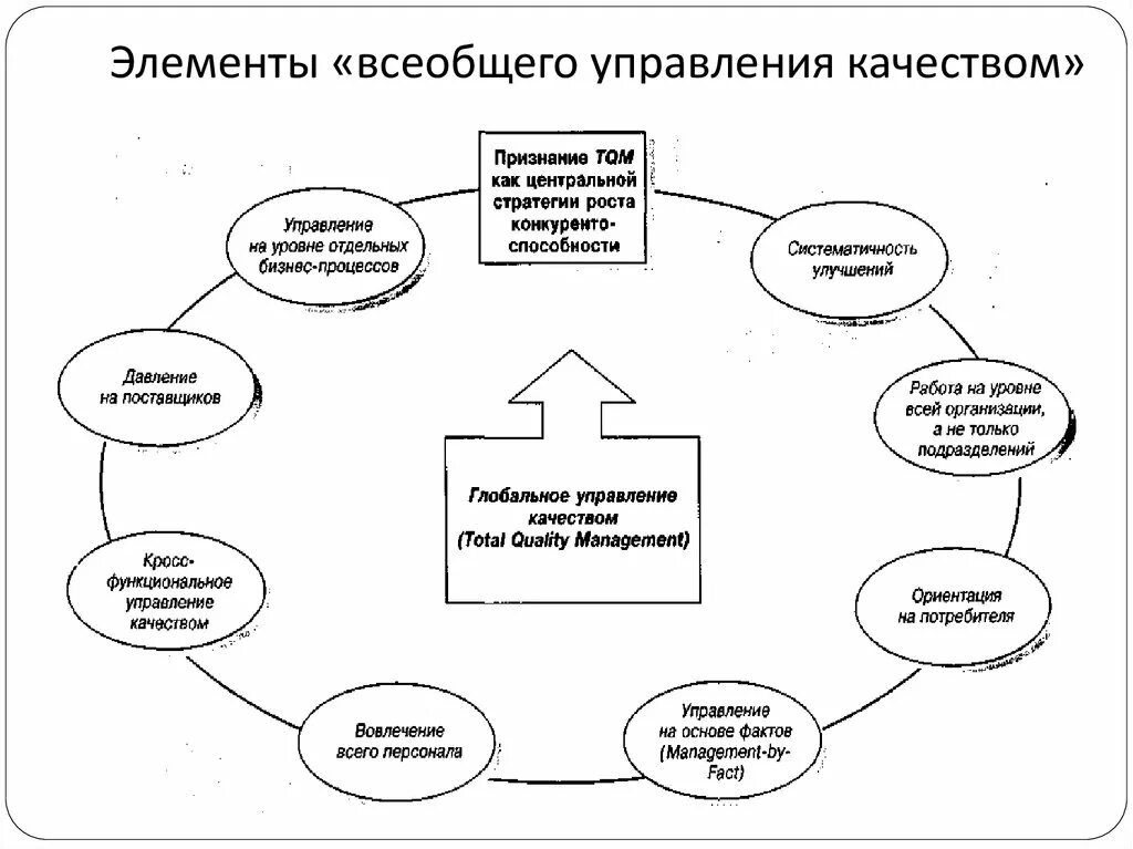 Составляющие элементы управления. Современная система всеобщего управления качеством. Концепция управления качеством (TQM). Основные механизмы всеобщего управления качеством. Базовые элементы всеобщего управления качеством.