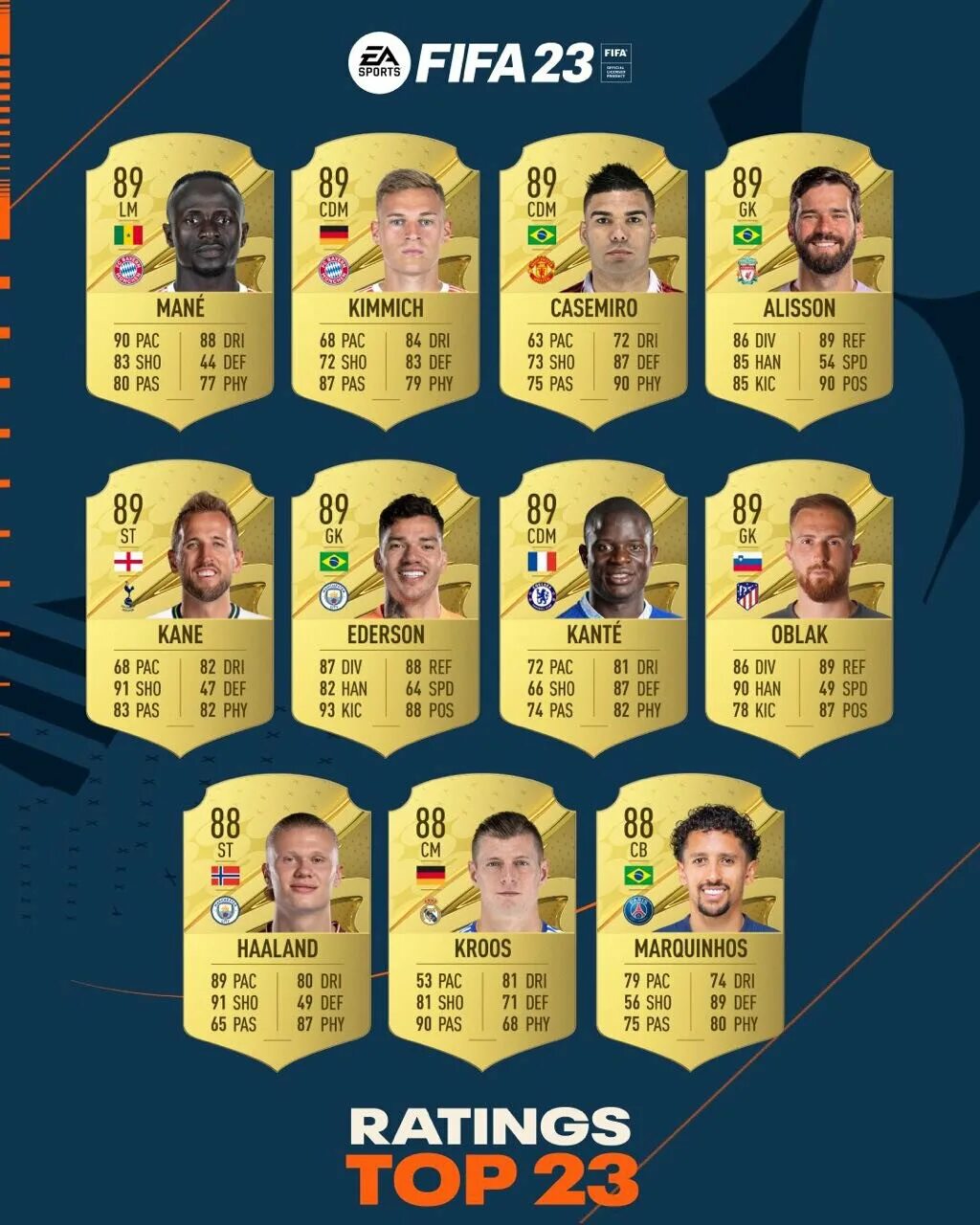 Fifa ratings. Карточка ФИФА Мбаппе 2023. Карточка Неймара в ФИФА 23. Карточка Роналду в ФИФА 23. Карточка Месси в ФИФА 23.