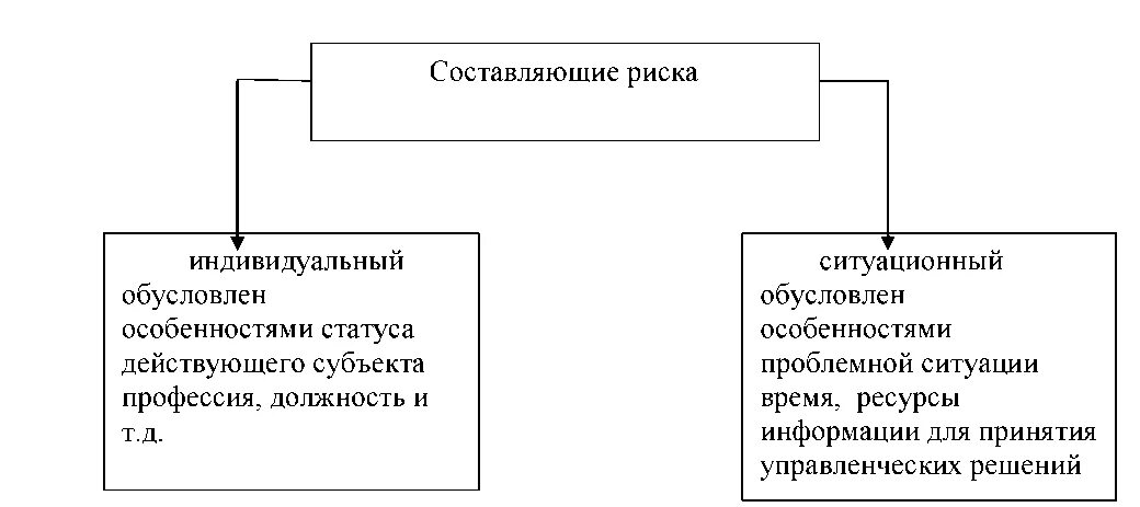 Доход индивида составляет. Составляющие и источники рисков в управлении. Составляющие риска. Составляющие управленческой риск. Каковы составляющие риска.