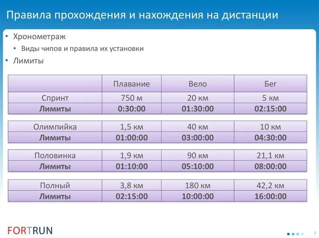 Дистанции триатлона таблица. Триатлон нормативы. Триатлон Олимпийская дистанция нормативы. Триатлон дистанции Ironman нормативы. Сколько часов нужно для прохождения