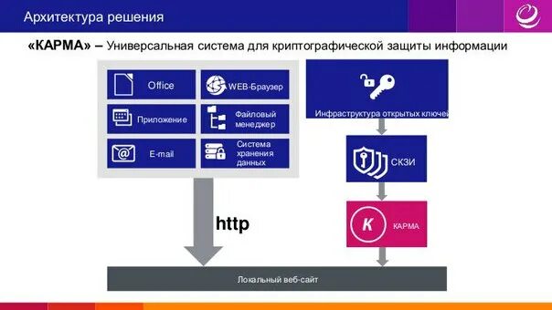 Программа карма. Система кармы. Системы криптографического обеспечения «карма». Карма программа. Криптографическая защита информации карма приложение.