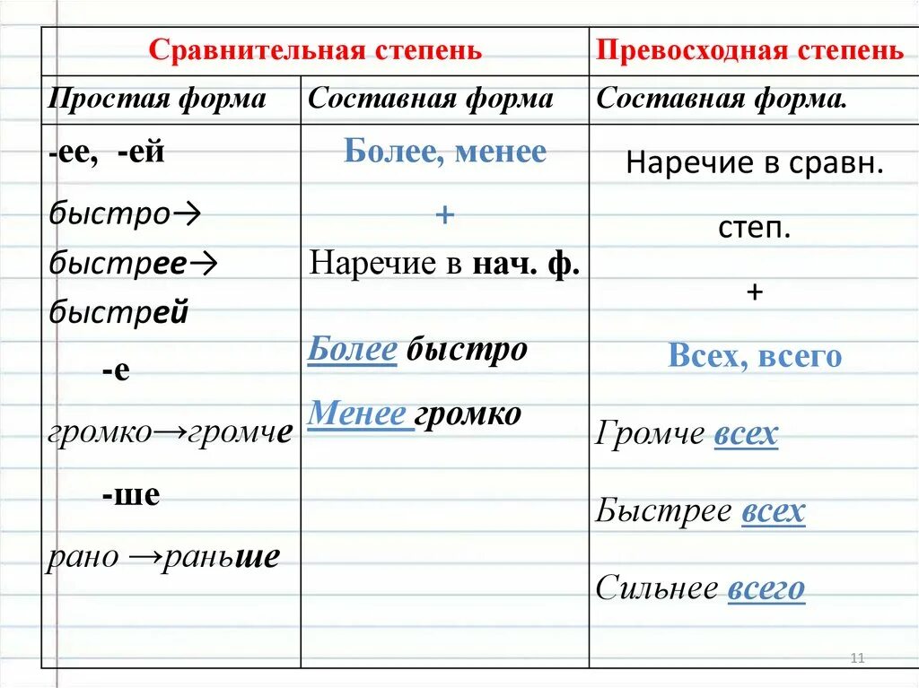 Легче степень сравнения наречий. Степени сравнения наречий 7. Степени сравнения наречий 7 класс русский язык. Простая форма сравнительной степени наречий. Сравнительная степень наречий 7 класс.