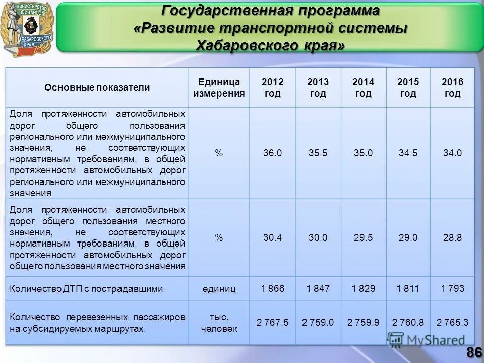 Программа развития транспортной системы. Госпрограмма развитие транспортной системы. Развитие транспортной системы. Программа развития транспортной системы. Транспортная система республики коми.
