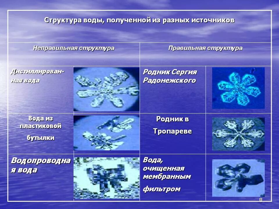 Структурированная вода. Структура воды. Вода структура воды. Правильная вода структура. Структурированная вода в домашних условиях