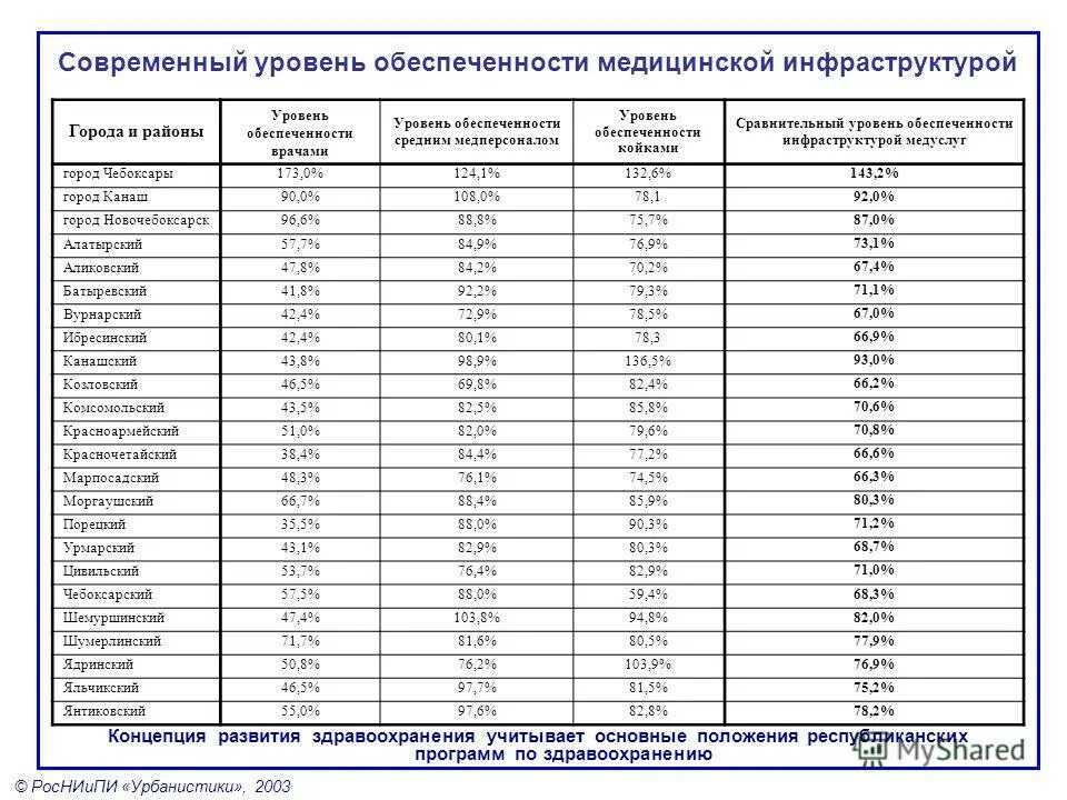 Уровень 3 обеспеченности. Уровни обеспеченности койками. Низкий уровень инфраструктурной обеспеченности. Обеспеченность детского населения койками. Таблица бюджетная обеспеченность района.