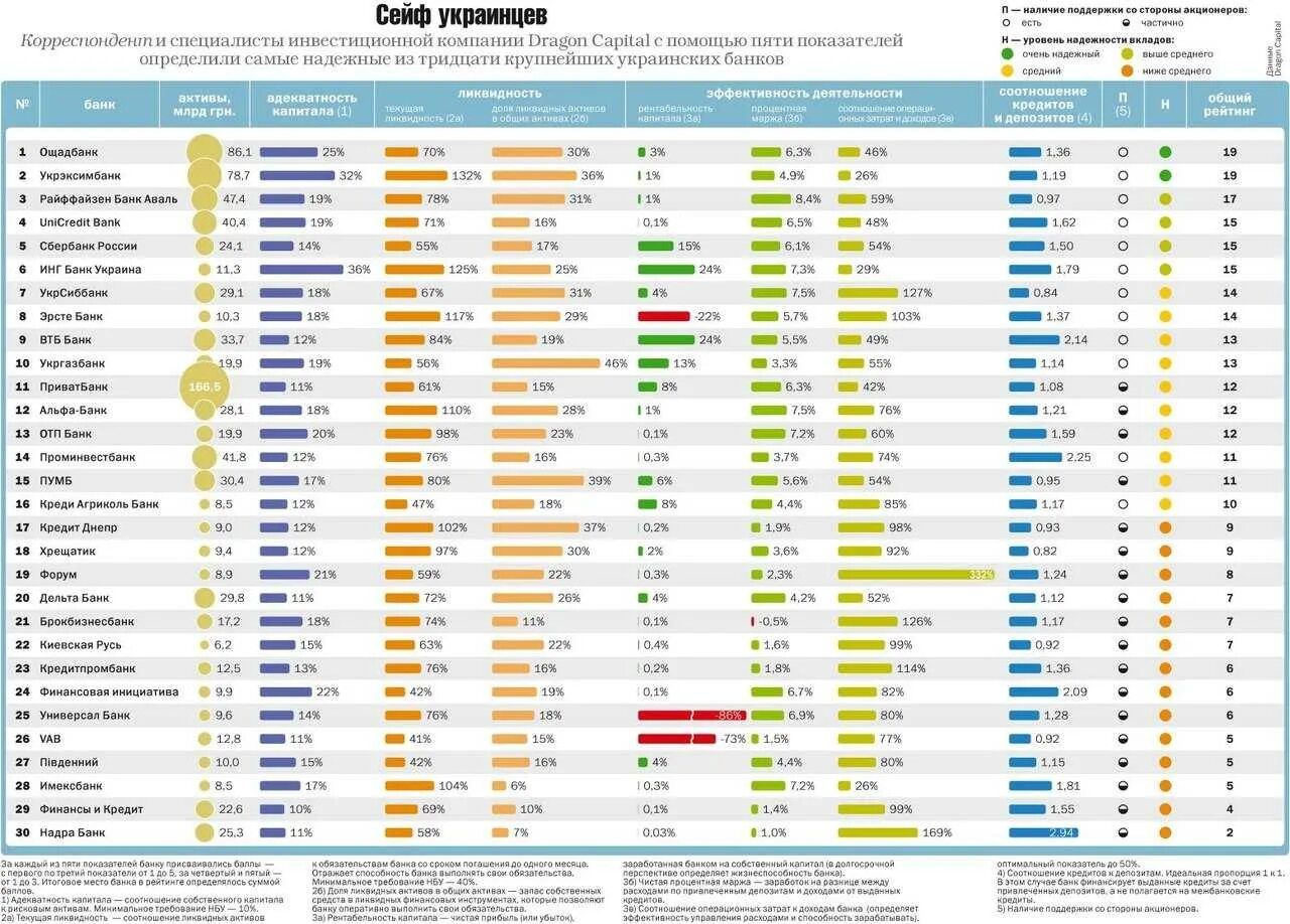 Какой банк в украине. Самые надежные интернет магазины. Самые надежные интернет магазины в России. Списки компаний рейтинг. Рейтинг надежности банков.