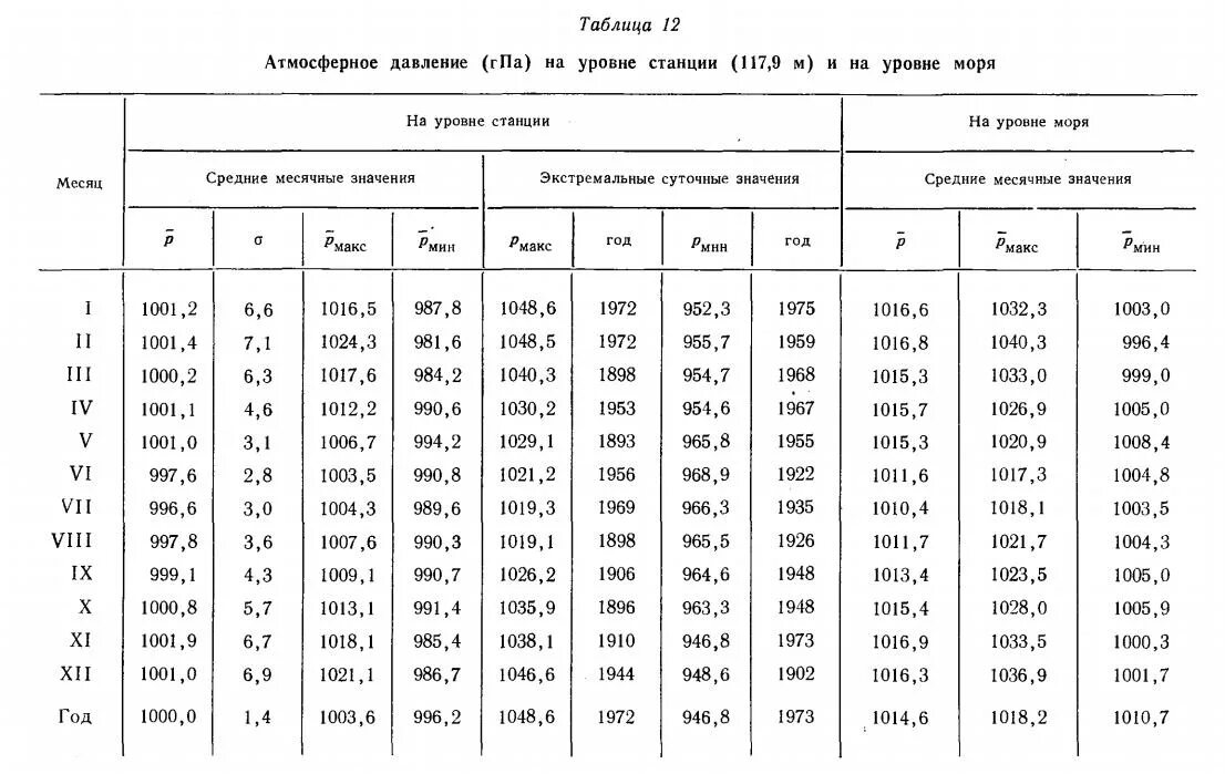 Атмосферное давление при 0 градусов цельсия. Атмосферное давление норма таблица. Нормальное атмосферное давление для человека таблица. Давление в мм РТ ст какая норма. Какая норма атмосферного давления нормально для человека.