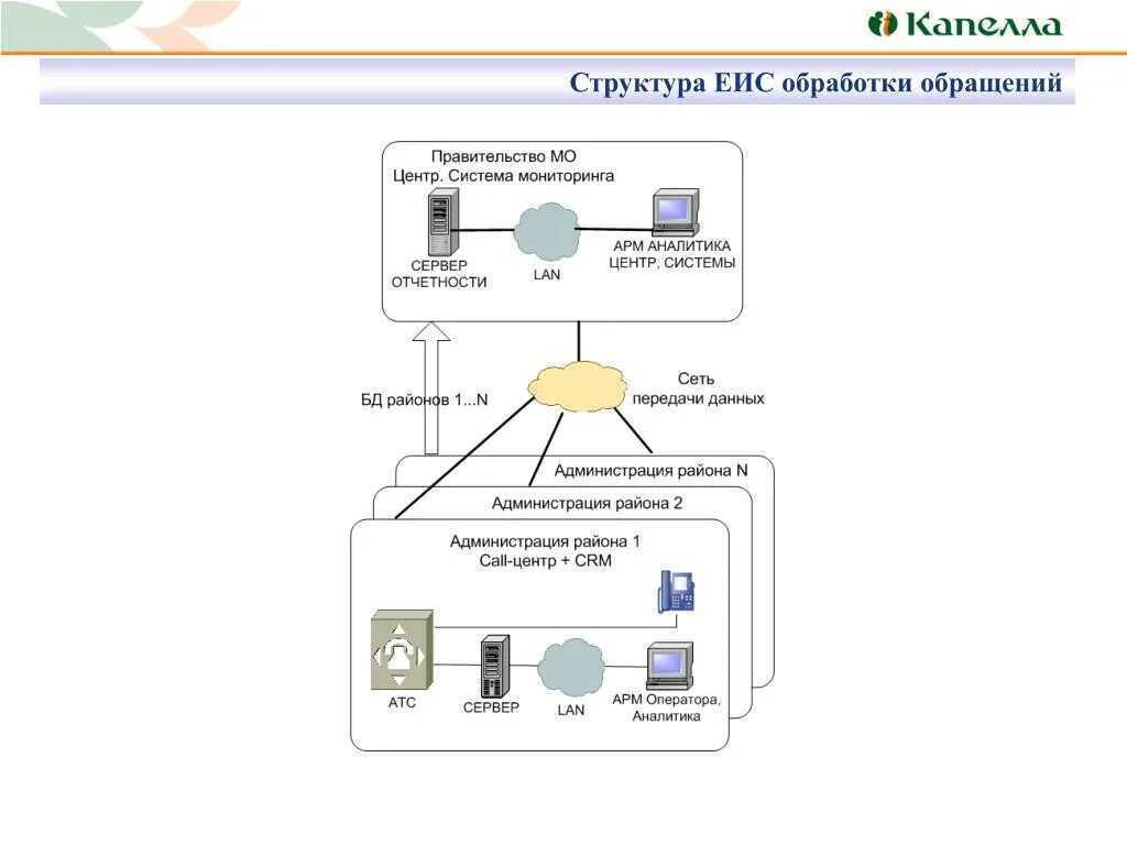 Единая система обращения граждан. Структура ЕИС. Структура Единой информационной системы. Система центров обработки телефонных обращений. Структура единого информационного массива.