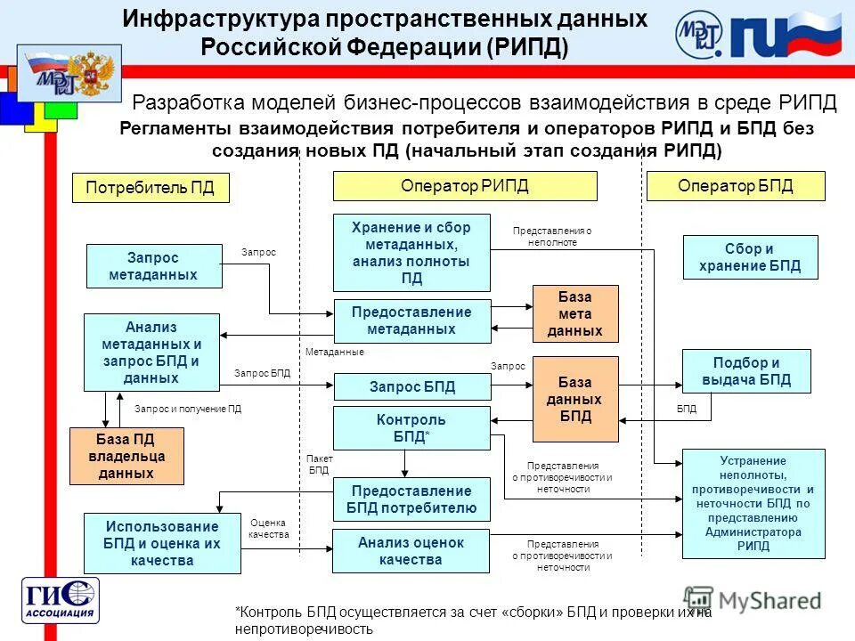 Сайт с данными российских. Инфраструктура пространственных данных. Предоставление пространственных данных. Пространственные данные в ГИС. Анализ пространственных данных.