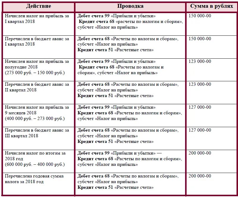 Начислен налог на прибыль проводка проводка. Начислен налог на прибыль проводки бухгалтерские. Проводки бухгалтерского учета начислен налог на прибыль. Типовые проводки по налогу на прибыль организации.