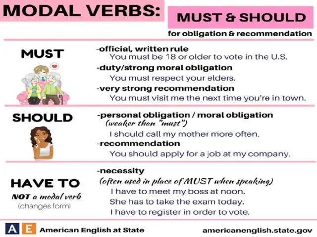 Модальные глаголы must have to should ought to. Модальные глаголы must should ought to need. Obligation модальный глагол. Must should have to ought to разница. Should be replaced