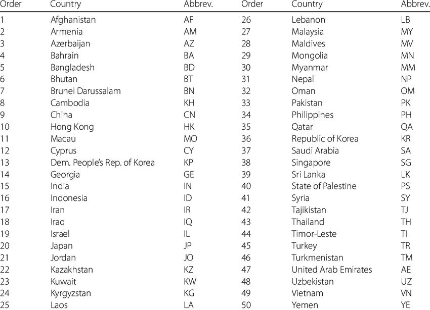2 букв всех стран. Сокращенные названия стран. Международные обозначения стран. Аббревиатура стран. Сокращение названия стран на английском.