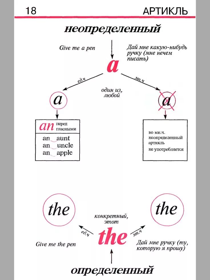 Определенный и неопределенный артикль в английском. Грамматика английского языка в таблицах и схемах. Грамматика англ.яз в таблицах и схемах. Артикли в английском языке схема. Схема английской грамматики.