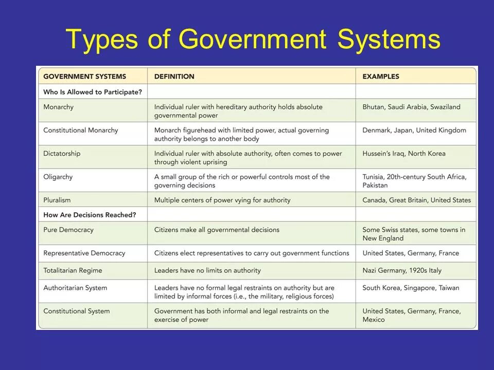 The new government has. Types of governmental Systems. Forms of government. Types of State. Types of Governance.