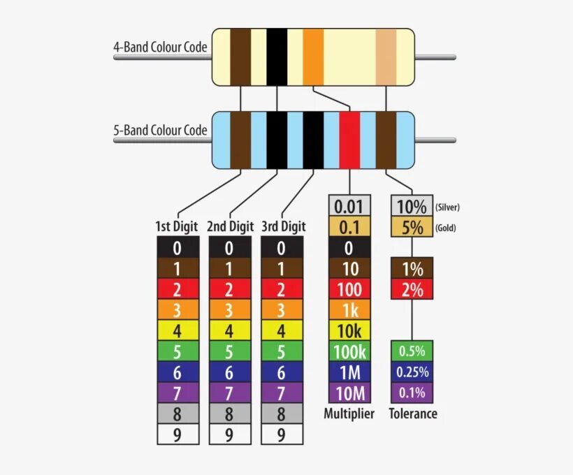 Маркировка резисторов по цветам таблица. Цветовая маркировка резисторов 10k. Маркировка сопротивления резисторов цветными полосками. Декодер цветовой маркировки резисторов 3.4.5.6 полос. 100k резистор маркировка.