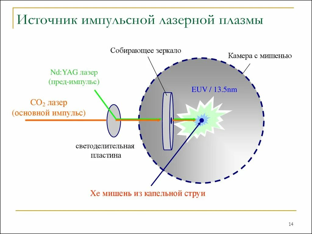 Импульсный источник света. Импульсный лазер. Оптический лазер импульсный. Импульсный лазер на красителях. Источник плазмы.