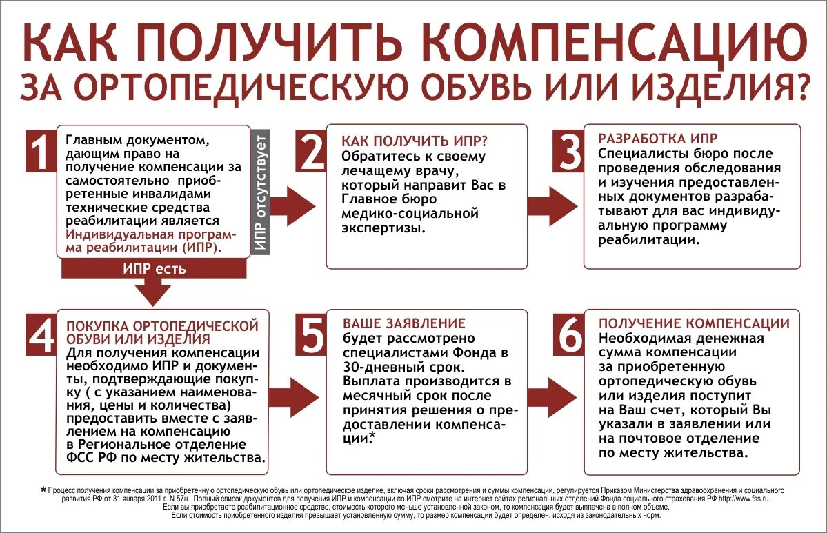 Получил компенсацию в сумме. Компенсация за технические средства реабилитации инвалидов. Компенсация за ТСР инвалидам. Компенсация за приобретение ТСР. Компенсация за ортопедическую обувь по ИПР В Москве.