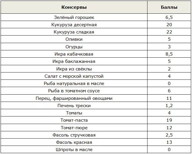 Готовые блюда кремлевская диета. Таблица кремлевской диеты полная таблица баллов готовых. Таблица условных единиц кремлевской диеты. Кремлёвская диета таблица баллов. Таблица единиц диета Кремлевская.