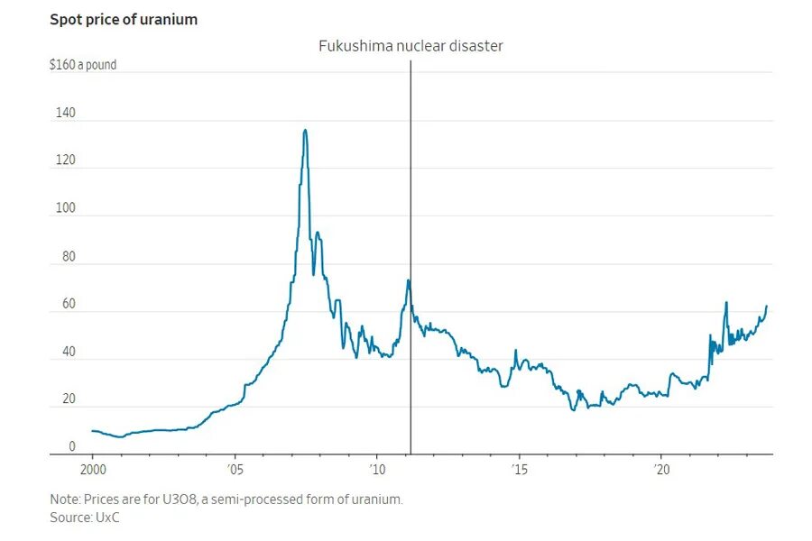 Уран 2023 год. Мировые цены на Уран 2023-2024.