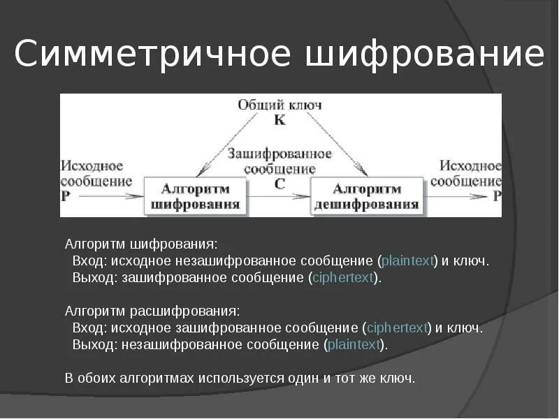 Методы симметричного шифрования. Симметричные и асимметричные алгоритмы шифрования. Симметричный ключ шифрования. Алгоритмы криптографии. Симметричные криптографические алгоритмы.