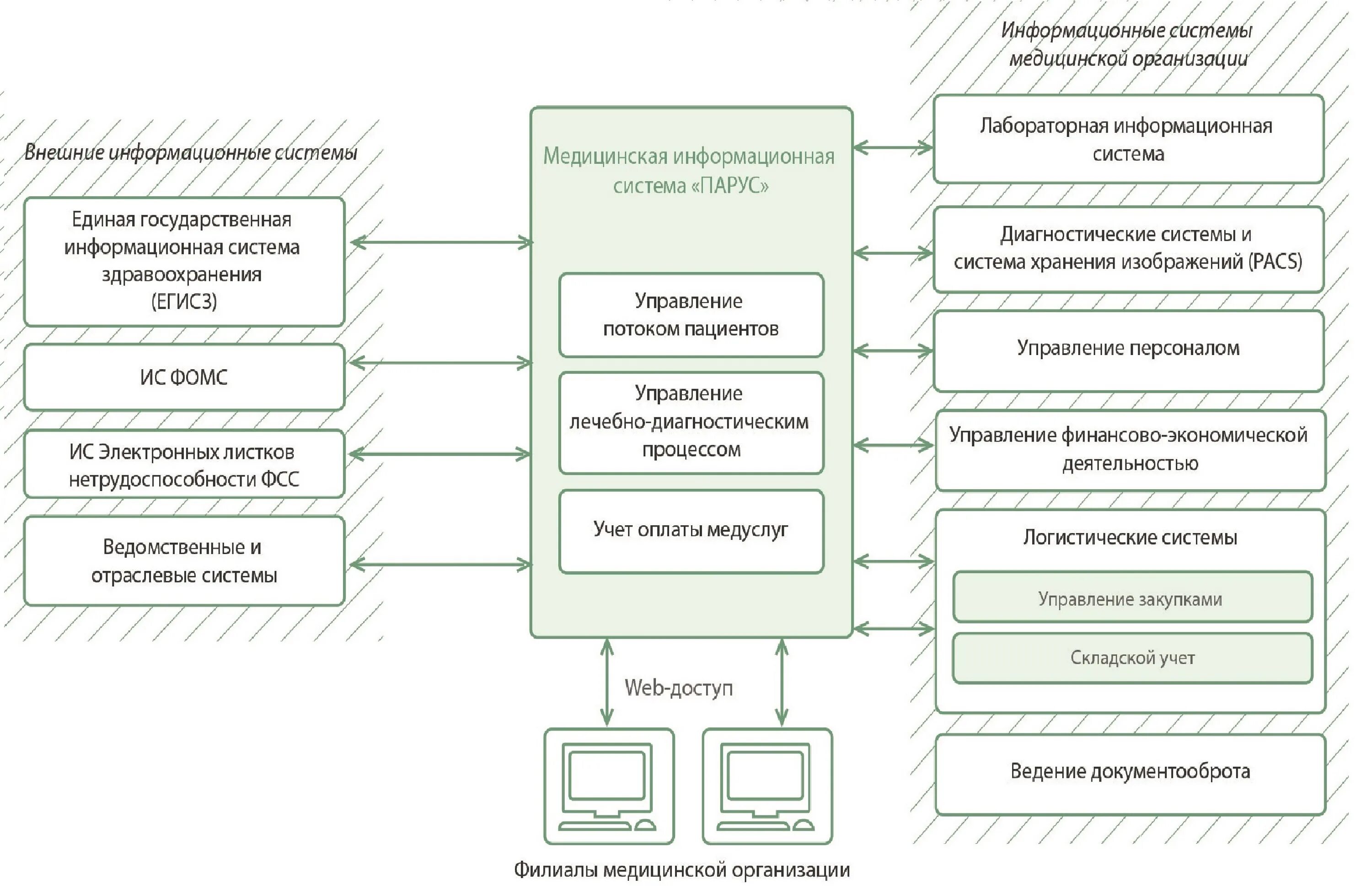 Организация управления ис. Структурная схема медицинской информационной системы. Информационная система медицинского учреждения схема. Структура медицинской информационной системы схема. Медицинская информационная система медицинской организации.