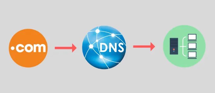 DNS система. Система DN. ДНС домен. Система DNS презентация. Сайт сети dns