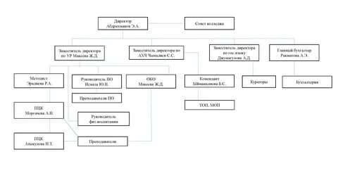 Структура театра 6A