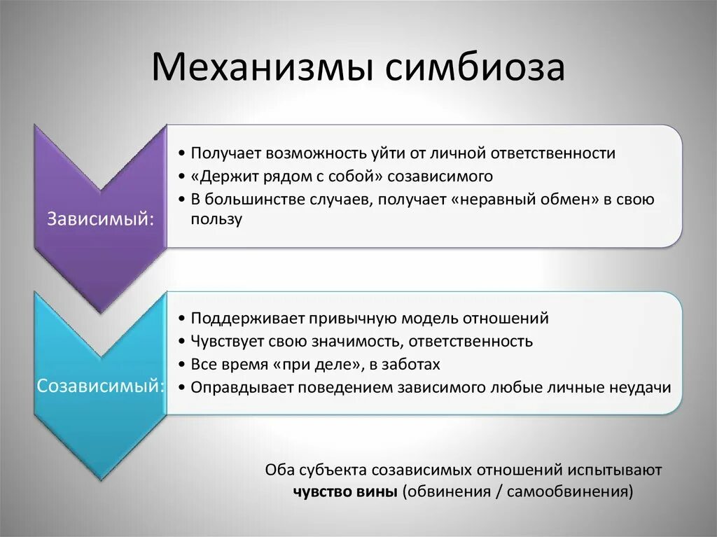 Типы созависимых отношений. Модели созависимых отношений. Типы контрзависимых отношений. Выгоды созависимых отношений.