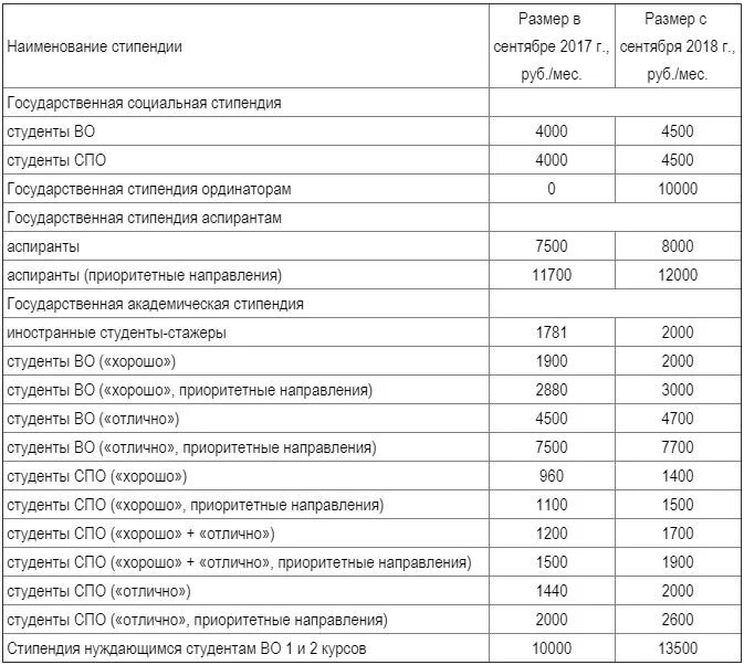 Стипендия в колледже после 9. Размер социальной стипендии в медицинских вузах. Размер стипендии ординаторов в медицинских. Социальная стипендия для студентов 2022 размер. Стипендия СПО.