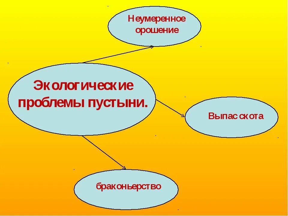 Картинки ЭКОЛОГИЧЕСКИЕ ПРОБЛЕМЫ ПУСТЫНИ КРАТКО