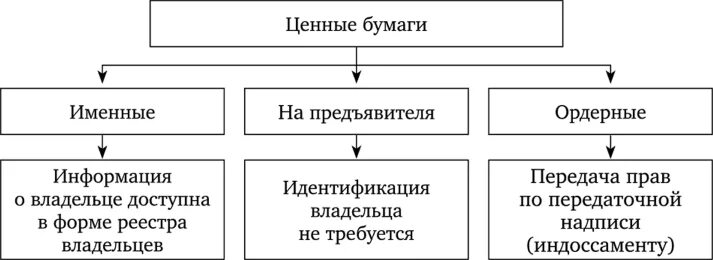 Ордерная ценная бумага это. Виды ценных бумаг именные и на предъявителя. Ордерные и именные ценные бумаги. Источники конкурентных преимуществ. Источники конкурентных преимуществ предприятия.