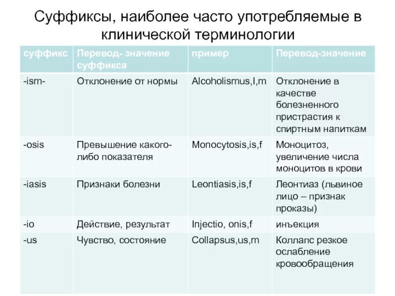 Воспаление латынь терминоэлемент. Суффиксы в клинической терминологии. Суффиксы клинической терминологии в латинском языке. Суффиксы существительных в латинском языке. Суффиксы болезней в латинском языке.