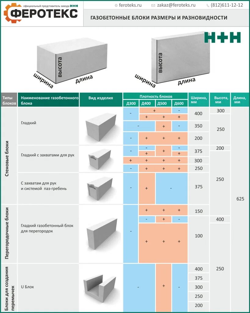 Размеры стен газобетона. Газобетонные блоки перегородочные плотность. Габариты газобетонного блока толщиной 100мм. Газобетон 20 габариты. Габариты газобетонного блока толщиной 50 мм.
