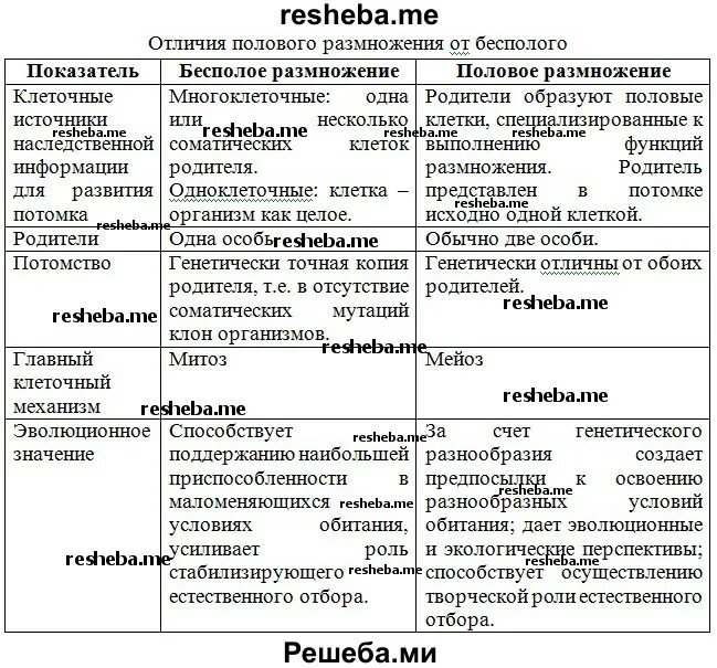 Митоз. Мейоз. Бесполое и половое размножение. Митоз и мейоз половое и бесполое. Отличие полового размножения от бесполого. Бесполое размножение митоз, половое размножение. Мейоз.. Сходства и различия половых клеток