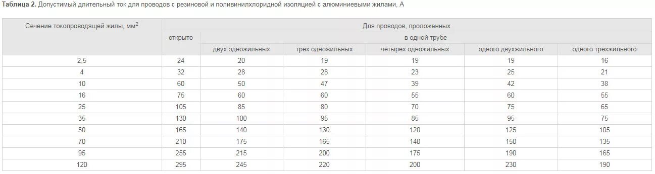 Кгввнг а ls расшифровка. Многожильный и одножильный кабель таблица. Одножильный провод таблица. Таблица сравнения одножильного и многожильного провода. Провода одножильного и многожильного сечения таблица.