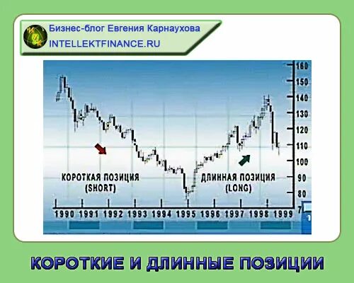 Короткая и длинная позиция. Короткая валютная позиция это. Короткая и длинная позиция. Схема валютных позиций. Короткие позиции на фондовом рынке.