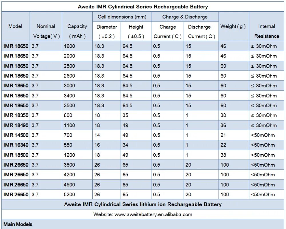 Внутреннее сопротивление автомобиля. Внутреннее сопротивление аккумулятора 18650 норма. Сопротивление аккумулятора 18650 норма. Внутреннее сопротивление li-ion аккумулятора 18650 норма. Внутреннее сопротивление литиевого аккумулятора 18650.