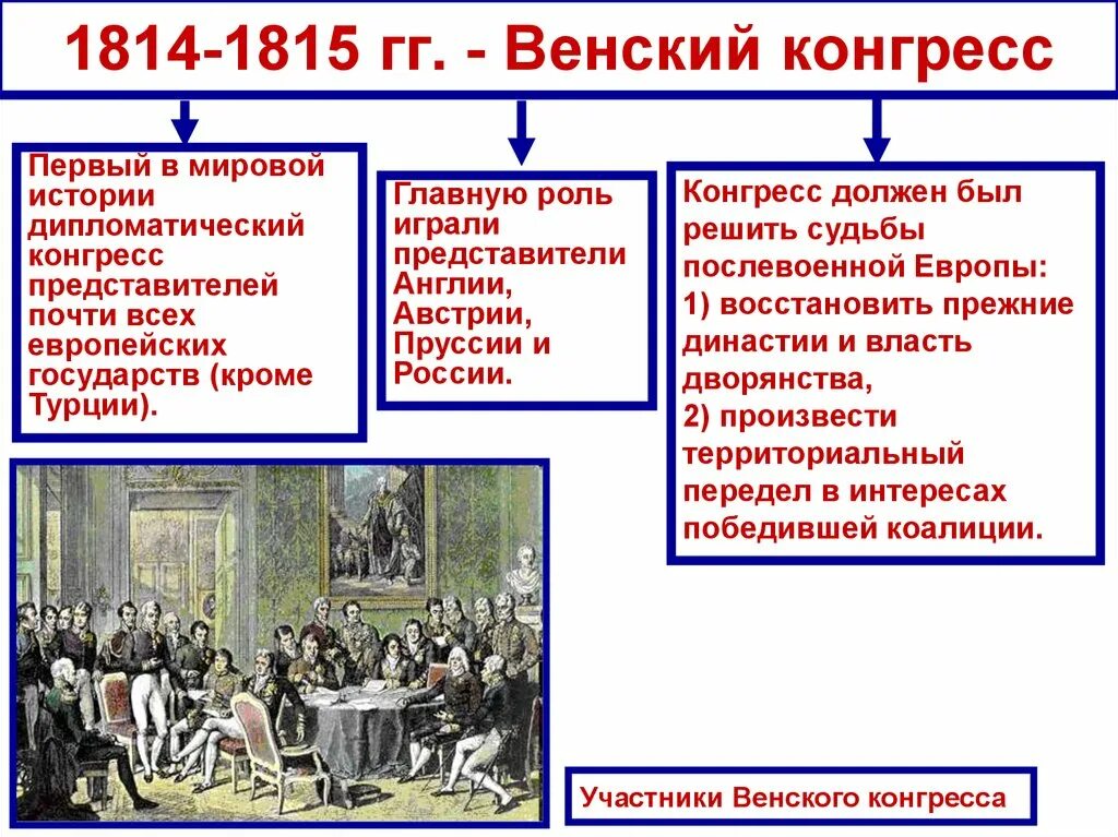 Венский трактат. Венский конгресс 1815. Венский конгресс 1814 таблица. Основные решения Венского конгресса 1814-1815. Венский конгресс 1814-1815 таблица.