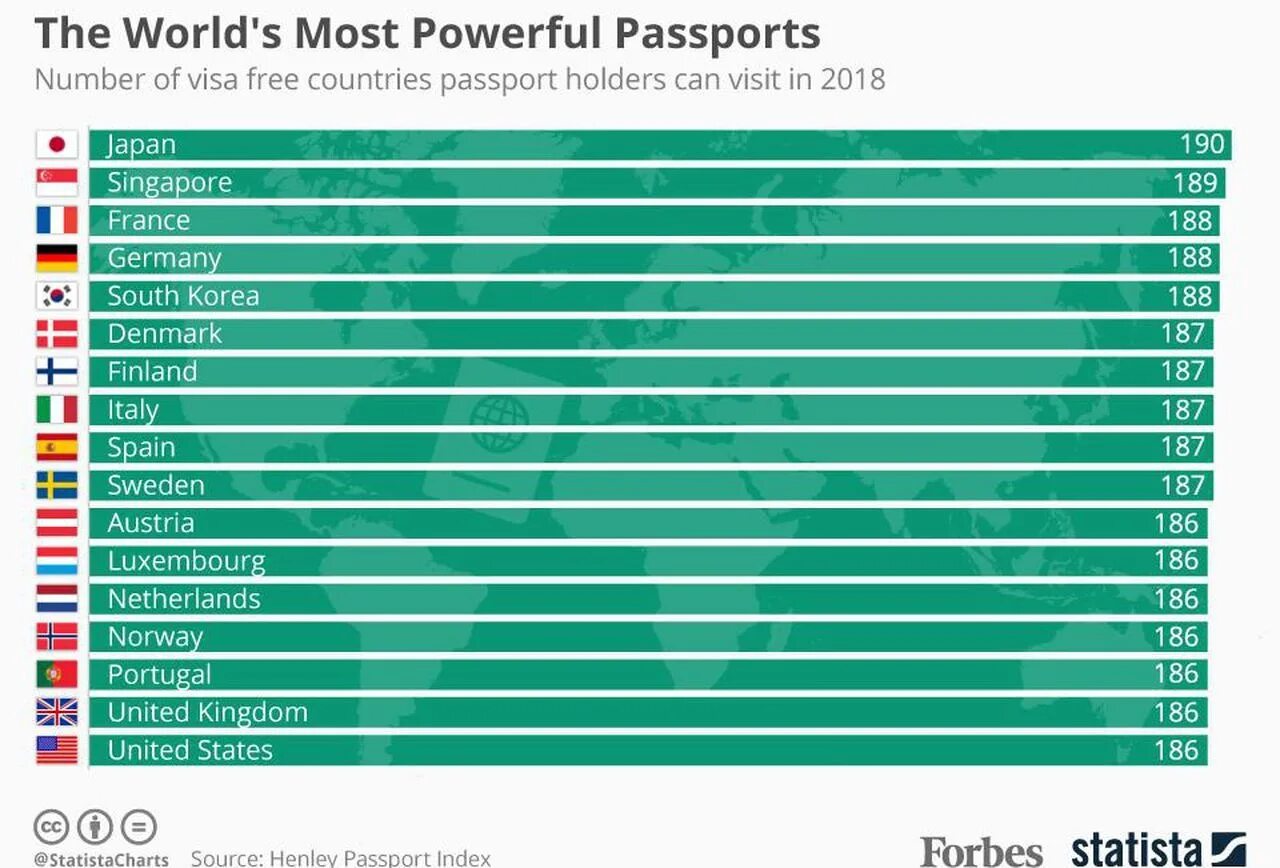 Топ сильных паспортов. The most powerful Passport.